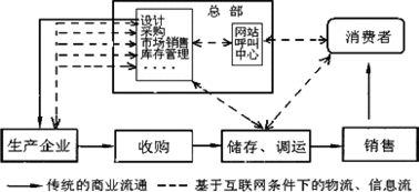 盐城的王先生登录了总部位于广州的某交通导航设备公司网站.为自己的爱车订购了一套gps导航设备.两天后在家收到了货.下图为该公司基于互联网条件下的生产组织.经营网络与传统商业流通的示意图