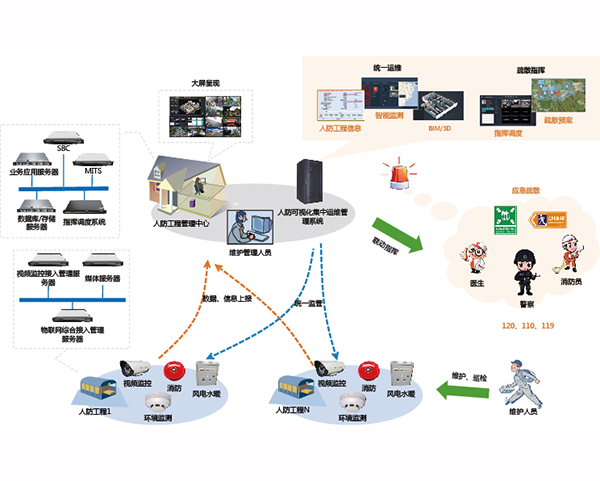 智慧人防的基础建设