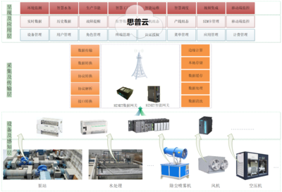 十大工业互联网平台