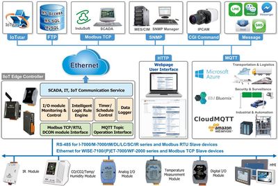 如何让工厂快速实现设备上云