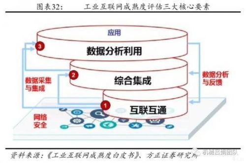 上篇 装备制造业视角的工业互联网发展机会