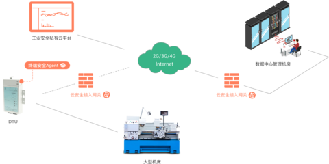 云服务器工业互联网防护