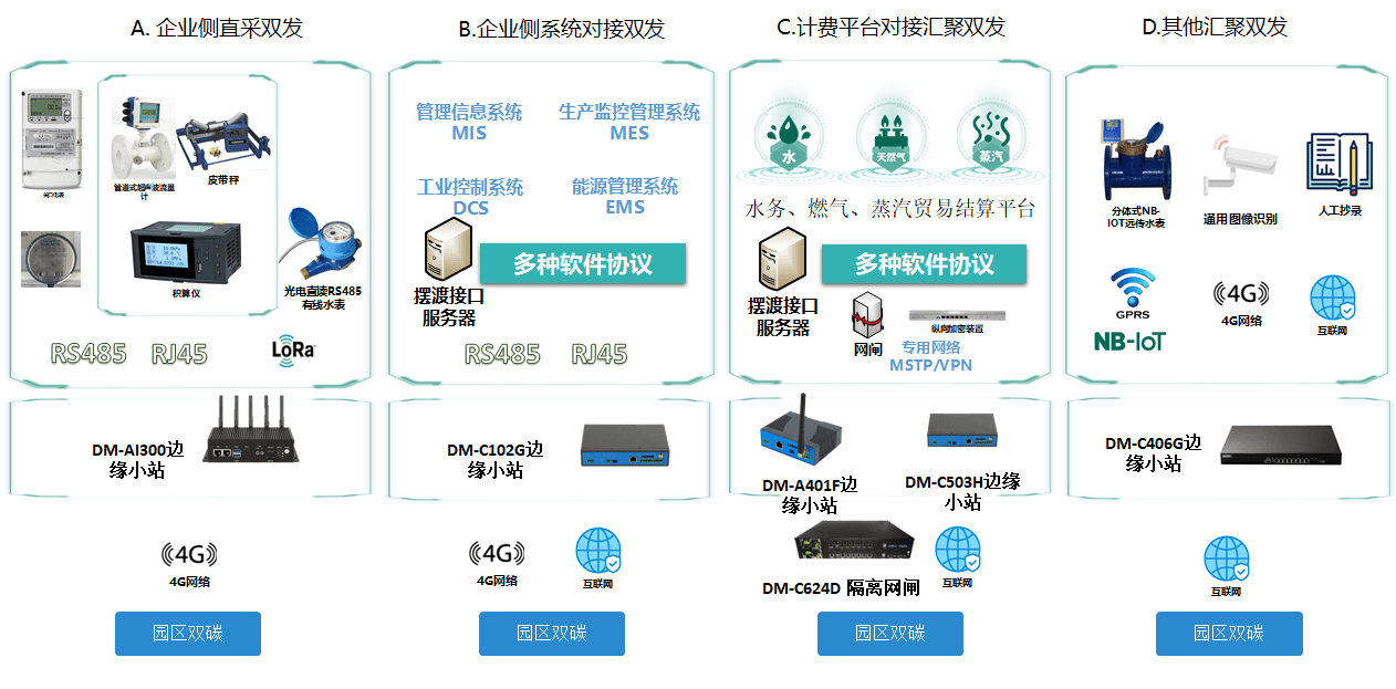 能源互联网+碳账户建设方案,蒂蒙技术助力城市打造智慧能源生态圈