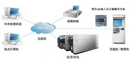 悦升TI-C1037U-A 应用于地铁自动售票系统