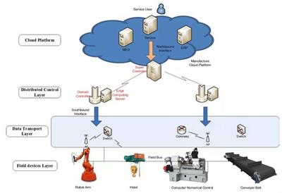 工业互联网与边缘计算融合 外围设备制造研究新观察